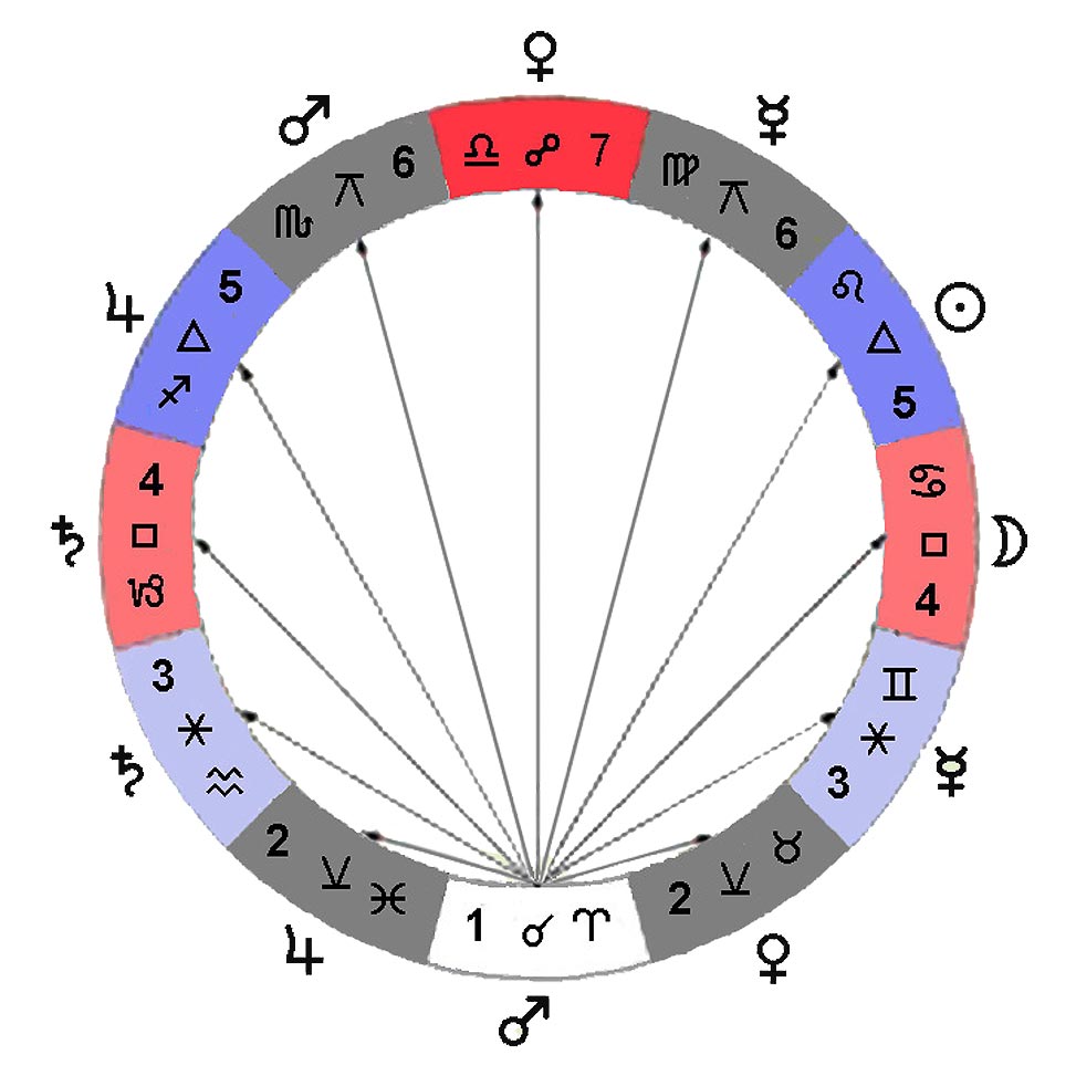 astrological aspects calculator astrological aspects calculator