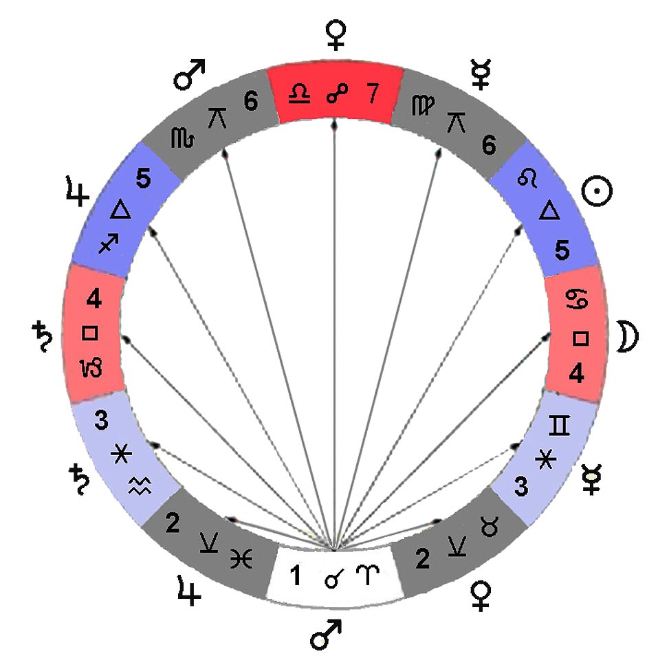 Aspects Astrology Basics