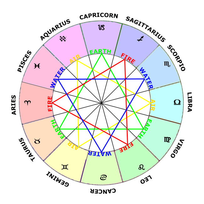 four elements process chart slide template business data