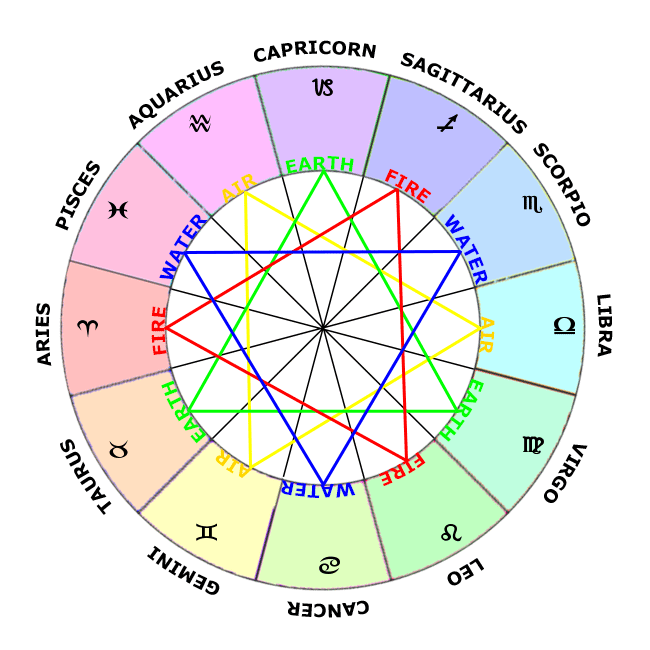 Elements Astrology Chart